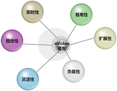 聯(lián)訊視頻cms系統(tǒng)產(chǎn)品中心 - 在線訪談系統(tǒng)、視頻點(diǎn)播系統(tǒng)、文庫建站系統(tǒng)、視頻直播系統(tǒng)、博客建站系統(tǒng)-聯(lián)迅軟件