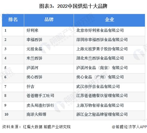 洞察2023 中國(guó)烘焙食品行業(yè)競(jìng)爭(zhēng)格局及營(yíng)收排名 附競(jìng)爭(zhēng)派系 企業(yè)競(jìng)爭(zhēng)力分析等